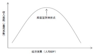 转型期经济理论解读：如何看“倒U型曲线”