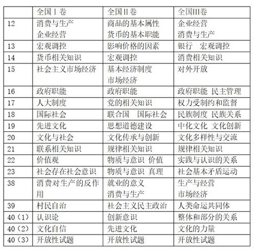 2020年高考政治知识点