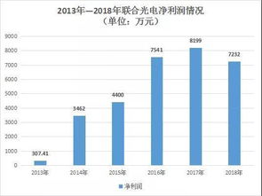 三安光电上半年净利润下滑81.76%：计提存货跌价准备3.62亿元