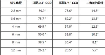 焦距2.8mm还是60mm的好？