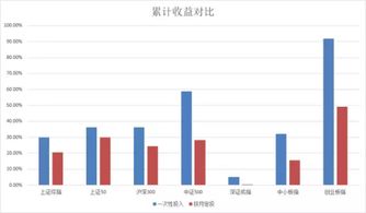 2022年定投怎么选