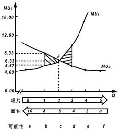 边际效用在现代经济学中的应用