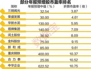 年报预增150%，市盈率降多少