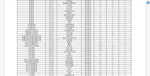 同济大学最好考的研究生专业