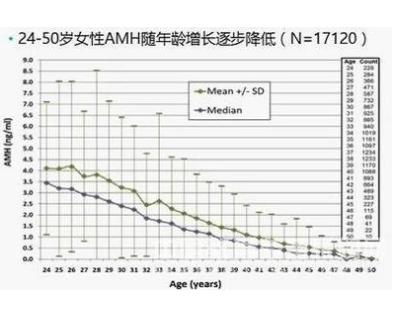 AMH只有1.9,不到30岁的我还能做试管婴儿成功怀孕吗