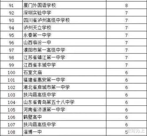 2020年全国各中学考上清华 北大人数排名 衡水中学以73人居第5