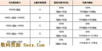 一个POST兑换USDT比例