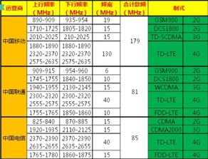 中国联通4G频段是多少？