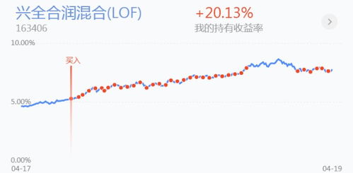 基金盈利20个点为什么不卖掉