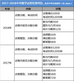 重点丨2018中考必考科目变化 英语语文趋向平均,数学成拉分科目 