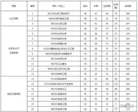 最好的28所理工大学 华东理工大学录取分数线