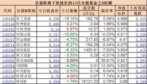 深成指分级基金在什么情况下会被清盘