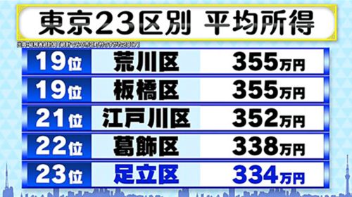 日本的富人和平民差距有多大 月收入近2万人民币在东京倒数第一