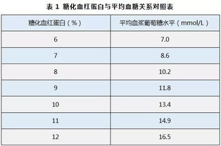 糖化血红蛋白与血糖究竟是啥关系