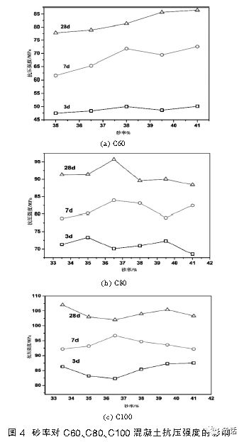 C60掺加硅粉混凝土强度增加水泥也上不去是什么原因