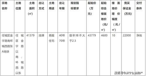 综合楼面价6760元 ㎡ 济宁城区金宇路1宗商住用地高溢价出让