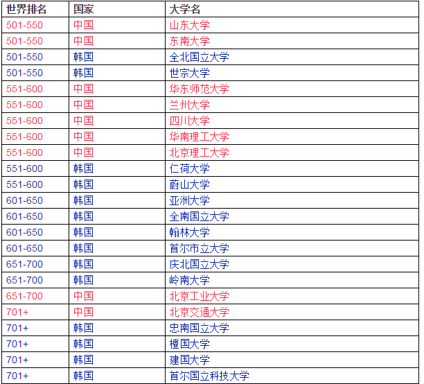 2023韩国大学排行榜最新(韩国大学世界排名前100)