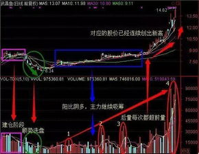 请问行家，如果主力吸筹或者说洗盘，k线会如何表现，盘口会如何表现?