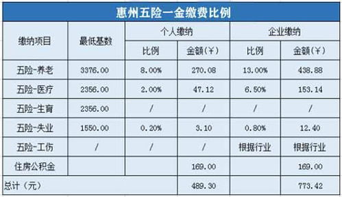 五险一金最低缴费标准(五险一金缴纳标准)