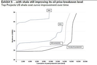 美国页岩油真实成本是多少