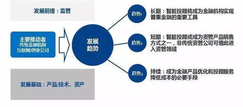 智能投顾在中国的发展怎么样？