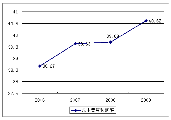 成本利润率如何计算？