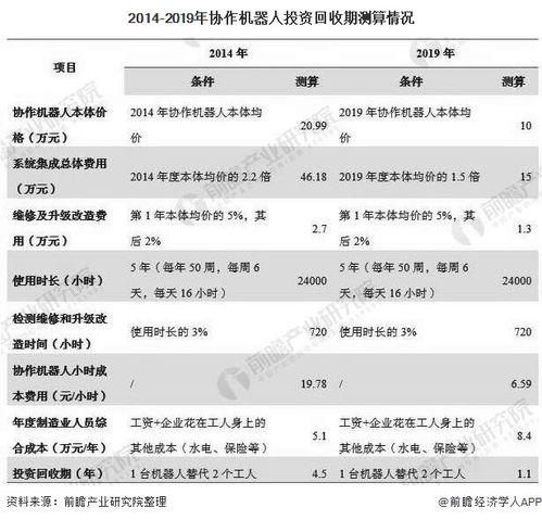 2020年中国协作机器人行业市场现状及发展前景分析 将成为工业机器人发展未来 