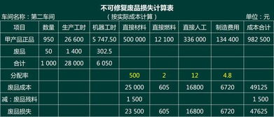 《初级会计实务》核心考点:废品损失和停工损失的核算