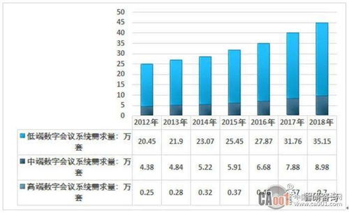 数字会议系统市场规模日益庞大,2025年或将突破84.46万套