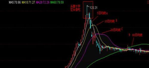 什么叫做均线形成头？是那种掉头向下的头