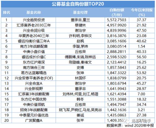 基金自购成跟投 风向标 哪些基金是基金经理的心头好