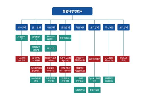 智能科学与技术主要学什么