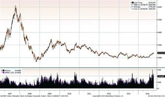 2006年和2007年上证大盘指数最高点和最低点