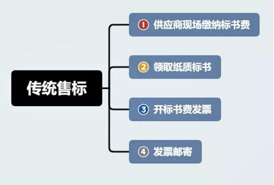 标杆通信行业互联网招标代理业务管理解决方案