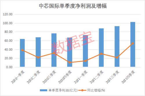 A股 芯片一哥 爆了,业绩大超预期,成长性居晶圆代工 四大金刚 之首 数字贸易获政策力挺,外资加仓概念股一览 跨境 中芯国际 贸易 