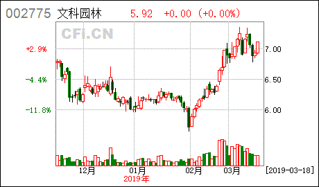 文科园林股票什么时候上市交易