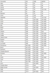 中国最认可的澳洲大学 澳洲大学排名前十名