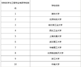 材料科学与工程专业考研，那些比较好的学校（全国前50），有哪些是考数学二？