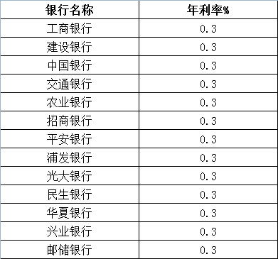 银行活期存款利率及利息计算