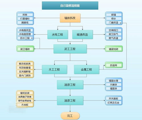 装修流程 细节详解