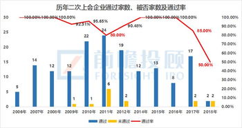 IPO什么是二次过会