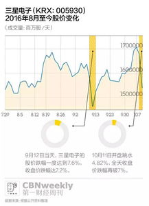 三星电子历史股价在哪里能查的到？