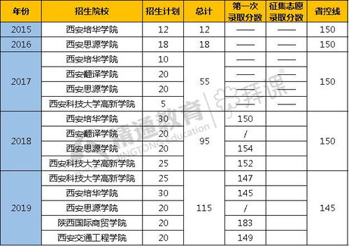 工程造价专业陕西专升本难吗