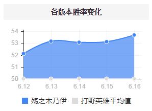 6.16无解团控制霸野区 低分段真正王者 