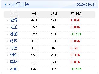 大宗商品数据每日播报 2020年5月18日