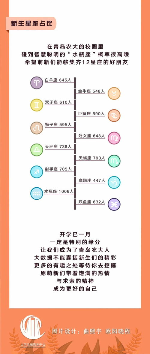 最萌年龄差16岁 青岛农大2020级本科生数据大揭秘