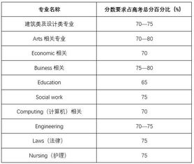 高考完申请澳洲留学,八大分数都在这里