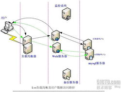 可扩展 高可用 负载均衡网站架构设计方案