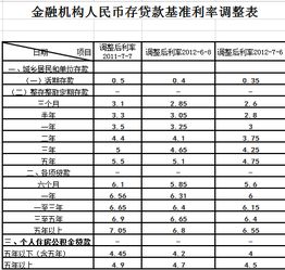 2012年贷款利率是多少(2012贷款利率)