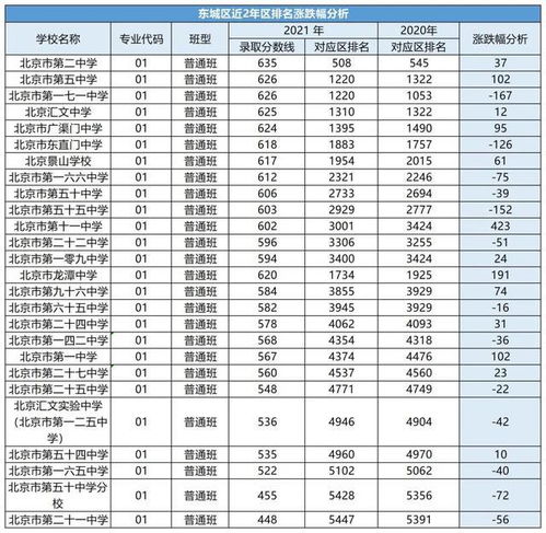 2021北京13区中考录取分数线及对应排名汇总